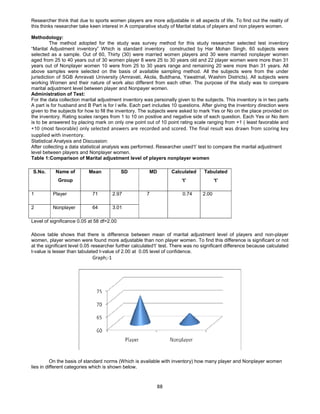 88
Researcher think that due to sports women players are more adjustable in all aspects of life. To find out the reality of
this thinks researcher take keen interest in A comparative study of Marital status of players and non players women.
Methodology:
The method adopted for the study was survey method for this study researcher selected test inventory
“Marital Adjustment inventory” Which is standard inventory constructed by Har Mohan Singh. 60 subjects were
selected as a sample. Out of 60, Thirty (30) were married women players and 30 were married nonplayer women
aged from 25 to 40 years out of 30 women player 8 were 25 to 30 years old and 22 player women were more than 31
years out of Nonplayer women 10 were from 25 to 30 years range and remaining 20 were more than 31 years. All
above samples were selected on the basis of available sampling method. All the subjects were from the under
jurisdiction of SGB Amravati University (Amravati, Akola, Buldhana, Yawatmal, Washim Districts). All subjects were
working Women and their nature of work also different from each other. The purpose of the study was to compare
marital adjustment level between player and Nonpayer women.
Administration of Test:
For the data collection marital adjustment inventory was personally given to the subjects. This inventory is in two parts
A part is for husband and B Part is for l wife. Each part includes 10 questions. After giving the inventory direction were
given to the subjects for how to fill the inventory. The subjects were asked to mark Yes or No on the place provided on
the inventory. Rating scales ranges from 1 to 10 on positive and negative side of each question. Each Yes or No item
is to be answered by placing mark on only one point out of 10 point rating scale ranging from +1 ( least favorable and
+10 (most favorable) only selected answers are recorded and scored. The final result was drawn from scoring key
supplied with inventory.
Statistical Analysis and Discussion:
After collecting a data statistical analysis was performed. Researcher used‘t’ test to compare the marital adjustment
level between players and Nonplayer women.
Table 1:Comparison of Marital adjustment level of players nonplayer women
S.No. Name of
Group
Mean SD MD Calculated
‘t’
Tabulated
‘t’
1 Player 71 2.97
2 Nonplayer 64 3.01
7 0.74 2.00
Level of significance 0.05 at 58 df=2.00
Above table shows that there is difference between mean of marital adjustment level of players and non-player
women, player women were found more adjustable than non player women. To find this difference is significant or not
at the significant level 0.05 researcher further calculated‘t’ test. There was no significant difference because calculated
t-value is lesser than tabulated t-value of 2.00 at 0.05 level of confidence.
Graph;-1
On the basis of standard norms (Which is available with inventory) how many player and Nonplayer women
lies in different categories which is shown below.
 