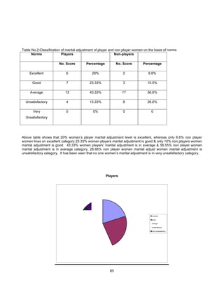 89
Table No.2:Classification of marital adjustment of player and non player women on the basis of norms
Norms Players Non-players
No. Score Percentage No. Score Percentage
Excellent 6 20% 2 6.6%
Good 7 23.33% 3 10.0%
Average 13 43.33% 17 56.6%
Unsatisfactory 4 13.33% 8 26.6%
Very
Unsatisfactory
0 0% 0 0
Above table shows that 20% women’s player marital adjustment level is excellent, whereas only 6.6% non player
women lines on excellent category 23.33% women players marital adjustment is good & only 10% non players women
marital adjustment is good. 43.33% women players’ marital adjustment is in average & 56.55% non player women
marital adjustment is in average category. 26.66% non player women marital adjust women marital adjustment is
unsatisfactory category. It has been seen that no one women’s marital adjustment is in very unsatisfactory category.
Players
Excellent
Good
Average
Unsatisfactory
Very Unsatisfactory
 