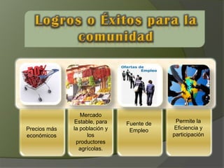 Mercado
              Estable, para    Fuente de    Permite la
Precios más   la población y    Empleo      Eficiencia y
económicos         los                     participación
               productores
                agrícolas.
 