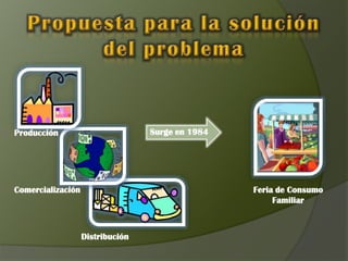 Producción                        Surge en 1984




Comercialización                                  Feria de Consumo
                                                       Familiar



                   Distribución
 