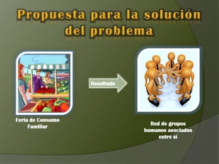 Resultado




Feria de Consumo
                                 Red de grupos
     Familiar
                               humanos asociados
                                    entre sí
 