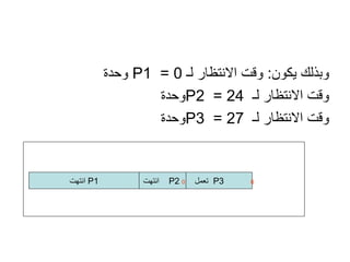 وبذلك يكون :  وقت الانتظار لـ  P1  = 0  وحدة وقت الانتظار لـ  P2  = 24  وحدة وقت الانتظار لـ  P3  = 27  وحدة P1   انتهت P2  انتهت 6   P3  تعمل  0 