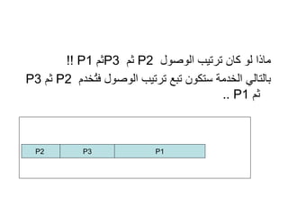 ماذا لو كان ترتيب الوصول  P2  ثم  P3 ثم  P1  !! بالتالي الخدمة ستكون تبع ترتيب الوصول فتُخدم  P2  ثم  P3   ثم  P1  .. P1 P2 P3 