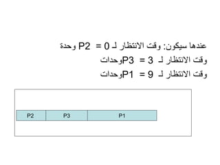 عندها سيكون :  وقت الانتظار لـ  P2  = 0  وحدة وقت الانتظار لـ  P3  = 3  وحدات وقت الانتظار لـ  P1  = 9  وحدات P1 P2 P3 