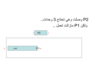 P2   وصلت وهي تحتاج  3  وحدات .. ولكن  P1   مازالت تعمل  .. P1  24  تعمل  0 0  P2  3 