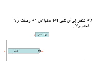 P2  تنتظر إلى أن تنهي  P1   عملها لأن  P1   وصلت أولاً فتُخدم أولاً .. P1   تشتغل 3   P2  تنتظر  0 P1  24  تعمل  0 