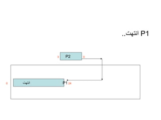 P1   انتهت ..  P1   تشتغل P1  24  انتهت  0 0  P2  3 
