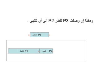 وهكذا إن وصلت  P3   تنظر  P2   الى أن تنتهي .. P1   انتهت P2  3 تعمل  0 6   P3  تنتظر  0 