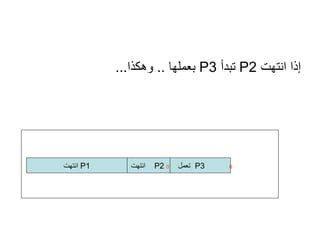 إذا انتهت  P2   تبدأ  P3   بعملها  ..  وهكذا ... P1   انتهت P2  انتهت 6   P3  تعمل  0 