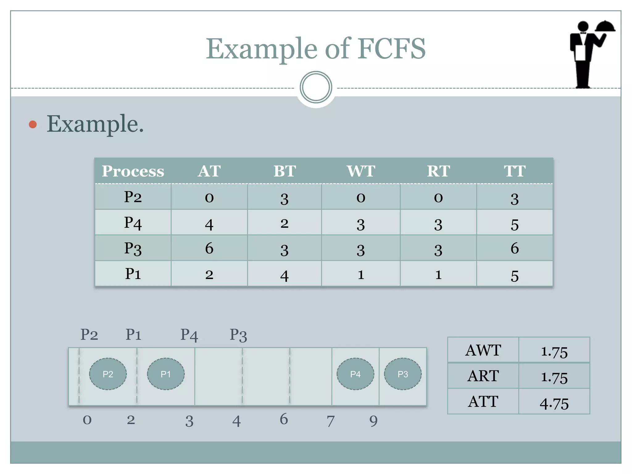 Example of FCFS
Example.
Process
AT
BT
WT
RT
TT
P2
0
3
0
0
3
P4
4
2
3
3
5
P3
6
3
3
3
6
P1
2
4
1
1
5
P2
P1
P2
0
P4
P3
AWT
P1
2
P4
3
4
6
7
P3
9
1.75
ART
1.75
ATT
4.75
