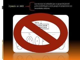 Los recursos no utilizados por un grupo de porción
Ejemplo en UNIX   justa se distribuyen a otros grupos en proporciona sus
                  necesidades relativas.
 