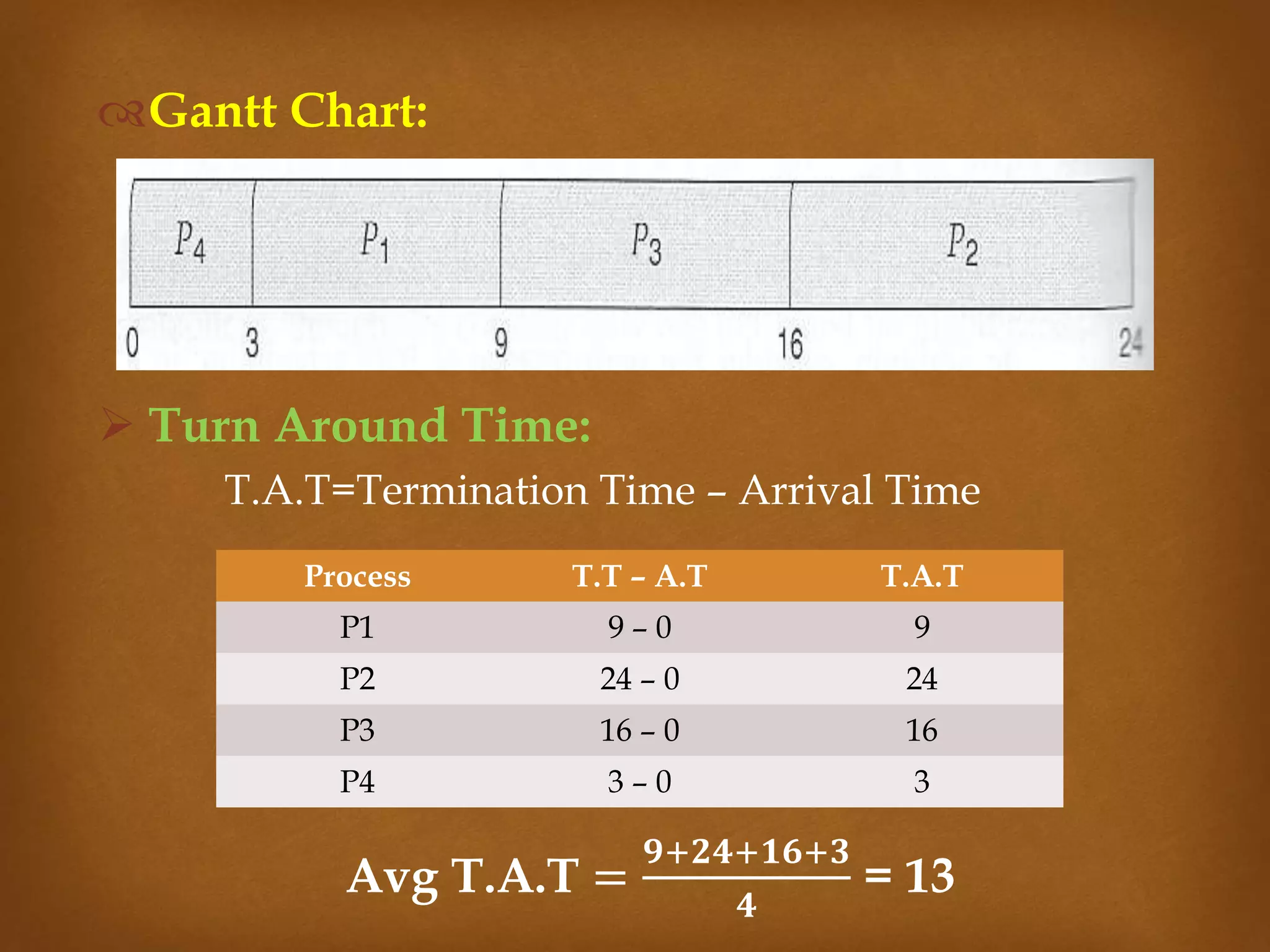 Gantt Chart:
Turn Around Time:
T.A.T=Termination Time – Arrival Time
Process T.T – A.T T.A.T
P1 9 – 0 9
P2 24 – 0 24
P3 16 – 0 16
P4 3 – 0 3
Avg T.A.T =
𝟗+𝟐𝟒+𝟏𝟔+𝟑
𝟒
= 13