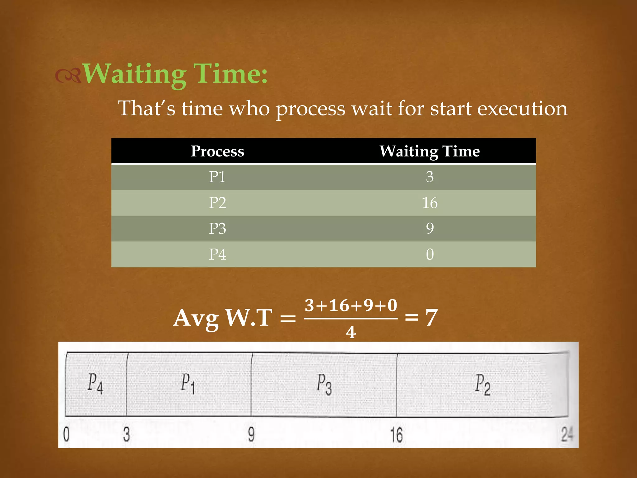 Waiting Time:
That’s time who process wait for start execution
Process Waiting Time
P1 3
P2 16
P3 9
P4 0
Avg W.T =
𝟑+𝟏𝟔+𝟗+𝟎
𝟒
= 7