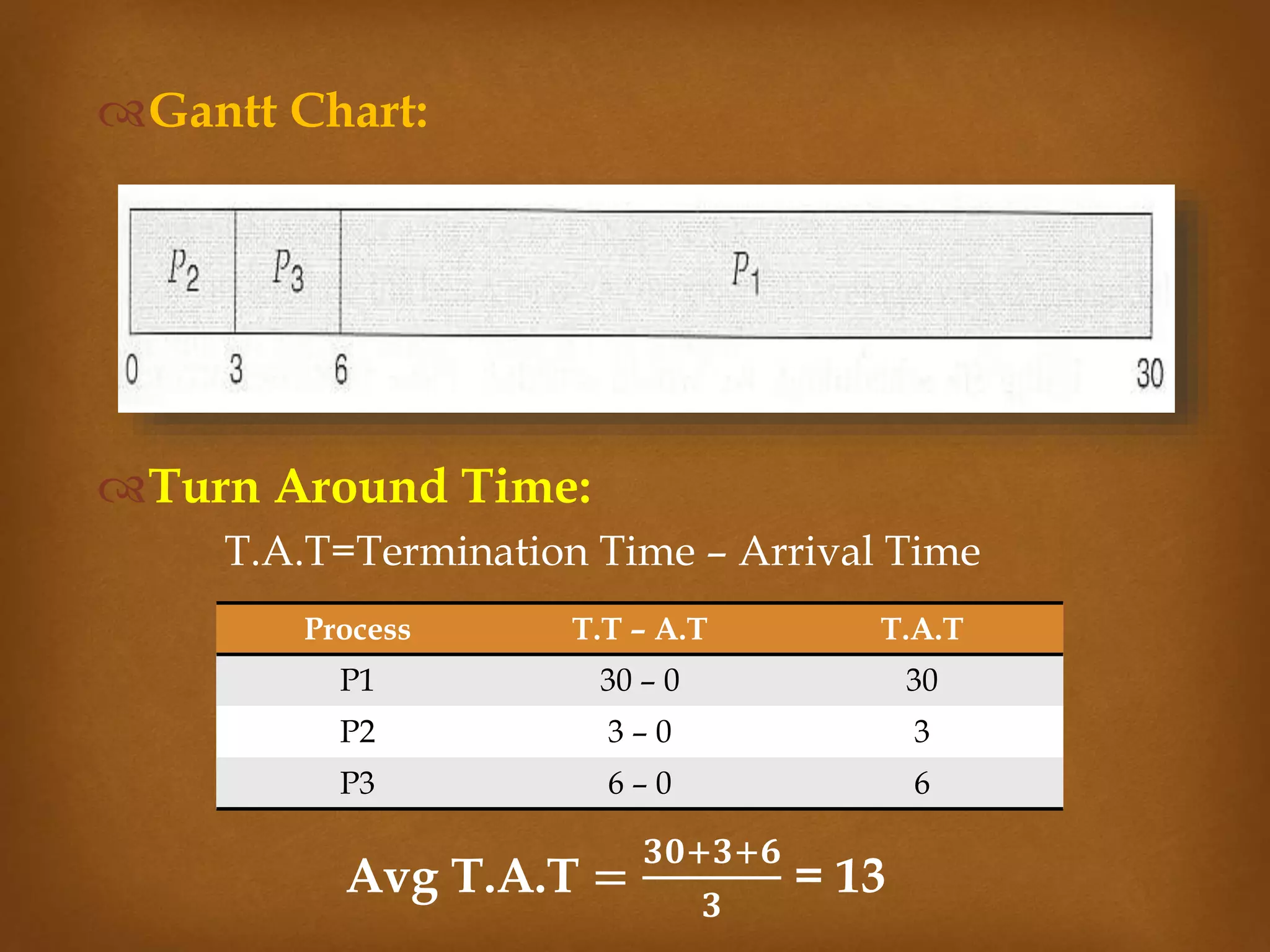 Gantt Chart:
Turn Around Time:
T.A.T=Termination Time – Arrival Time
Process T.T – A.T T.A.T
P1 30 – 0 30
P2 3 – 0 3
P3 6 – 0 6
Avg T.A.T =
𝟑𝟎+𝟑+𝟔
𝟑
= 13