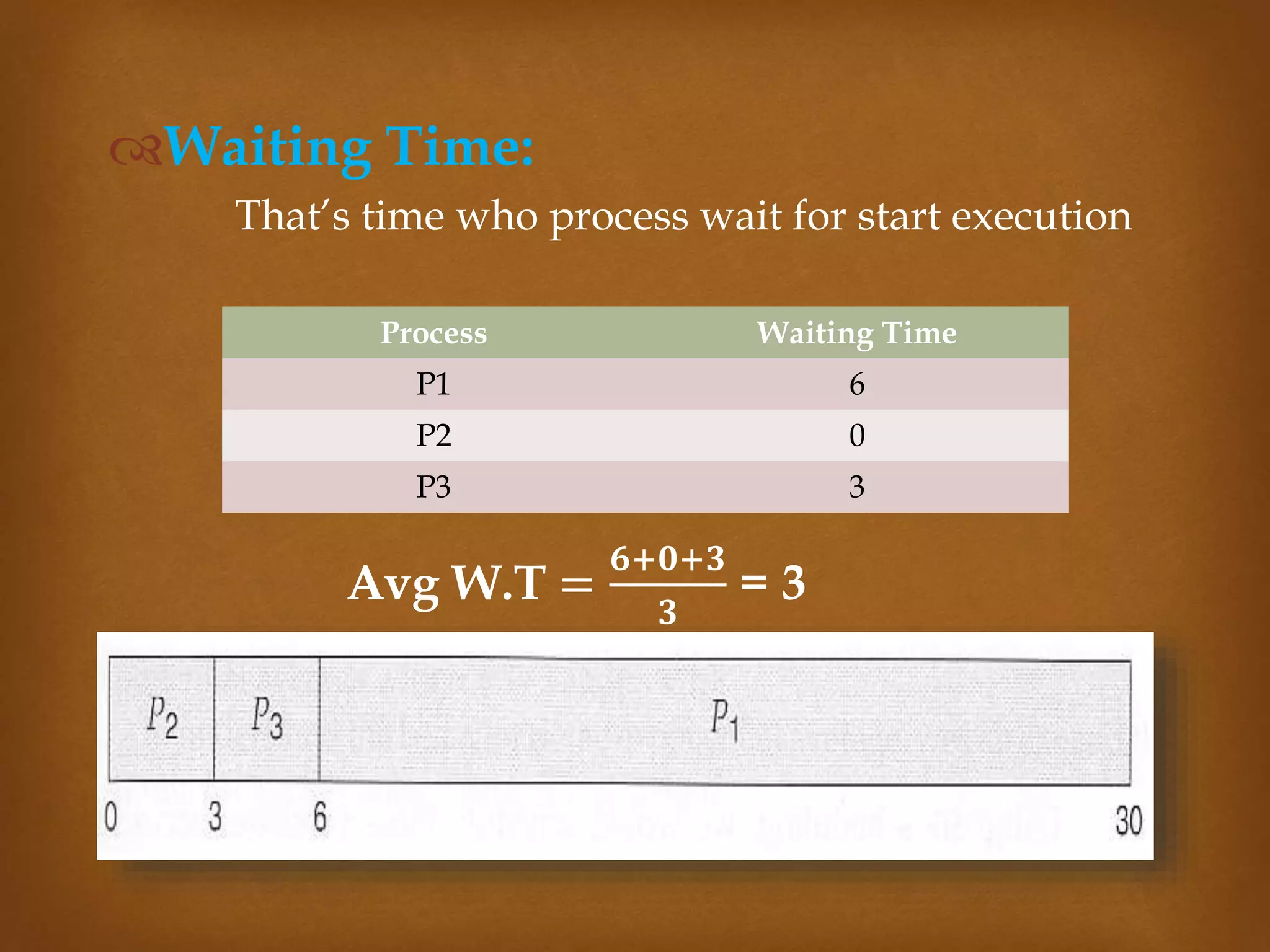 Waiting Time:
That’s time who process wait for start execution
Process Waiting Time
P1 6
P2 0
P3 3
Avg W.T =
𝟔+𝟎+𝟑
𝟑
= 3