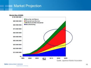 13
Market Projection
 