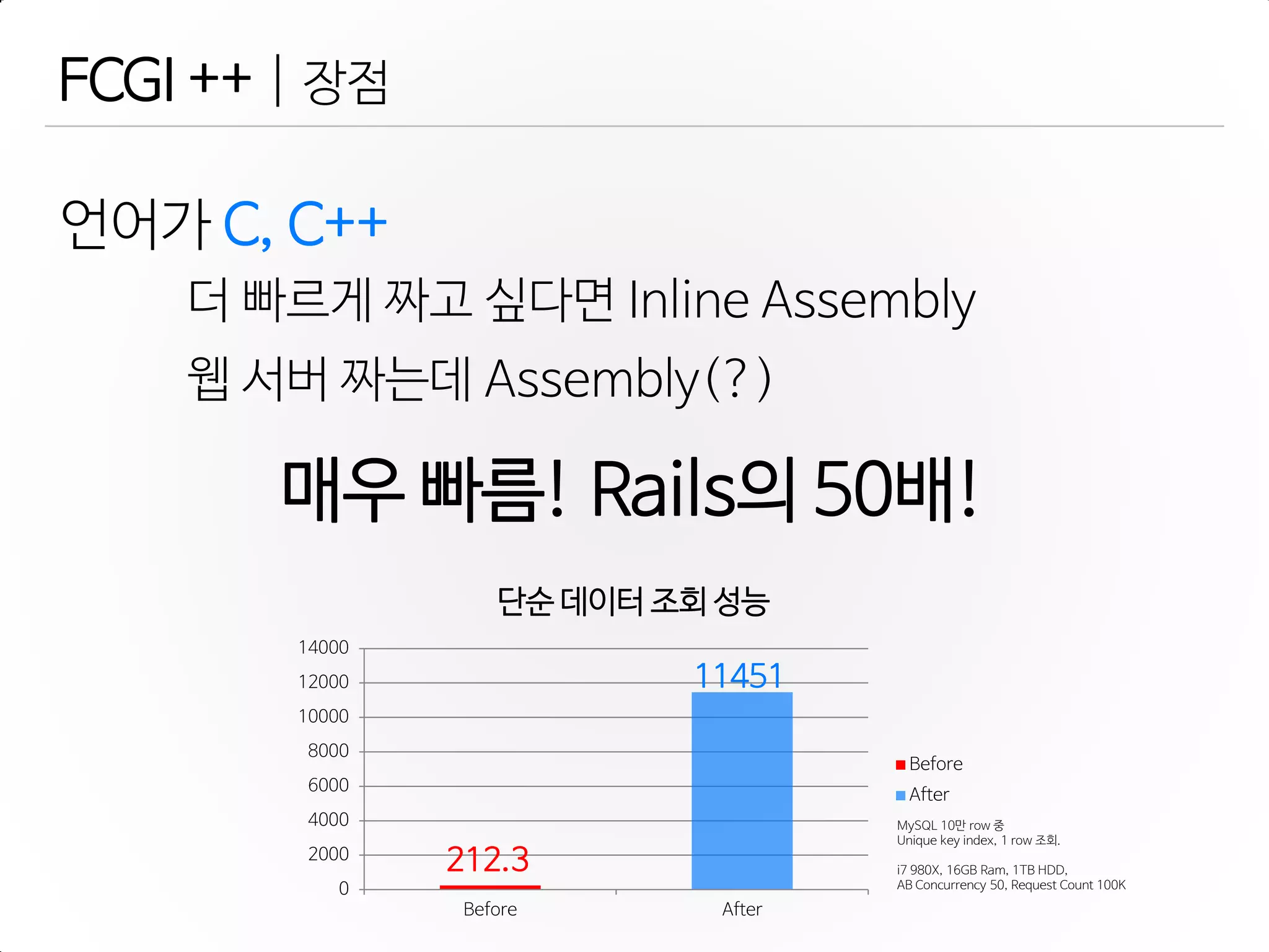 FCGI ++ | 장점
언어가 C, C++
더 빠르게 짜고 싶다면 Inline Assembly
웹 서버 짜는데 Assembly(?)
0
2000
4000
6000
8000
10000
12000
14000
Before After
단순 데이터 조회 성능
Before
After
212.3
11451
매우 빠름! Rails의 50배!
MySQL 10만 row 중
Unique key index, 1 row 조회.
i7 980X, 16GB Ram, 1TB HDD,
AB Concurrency 50, Request Count 100K
 