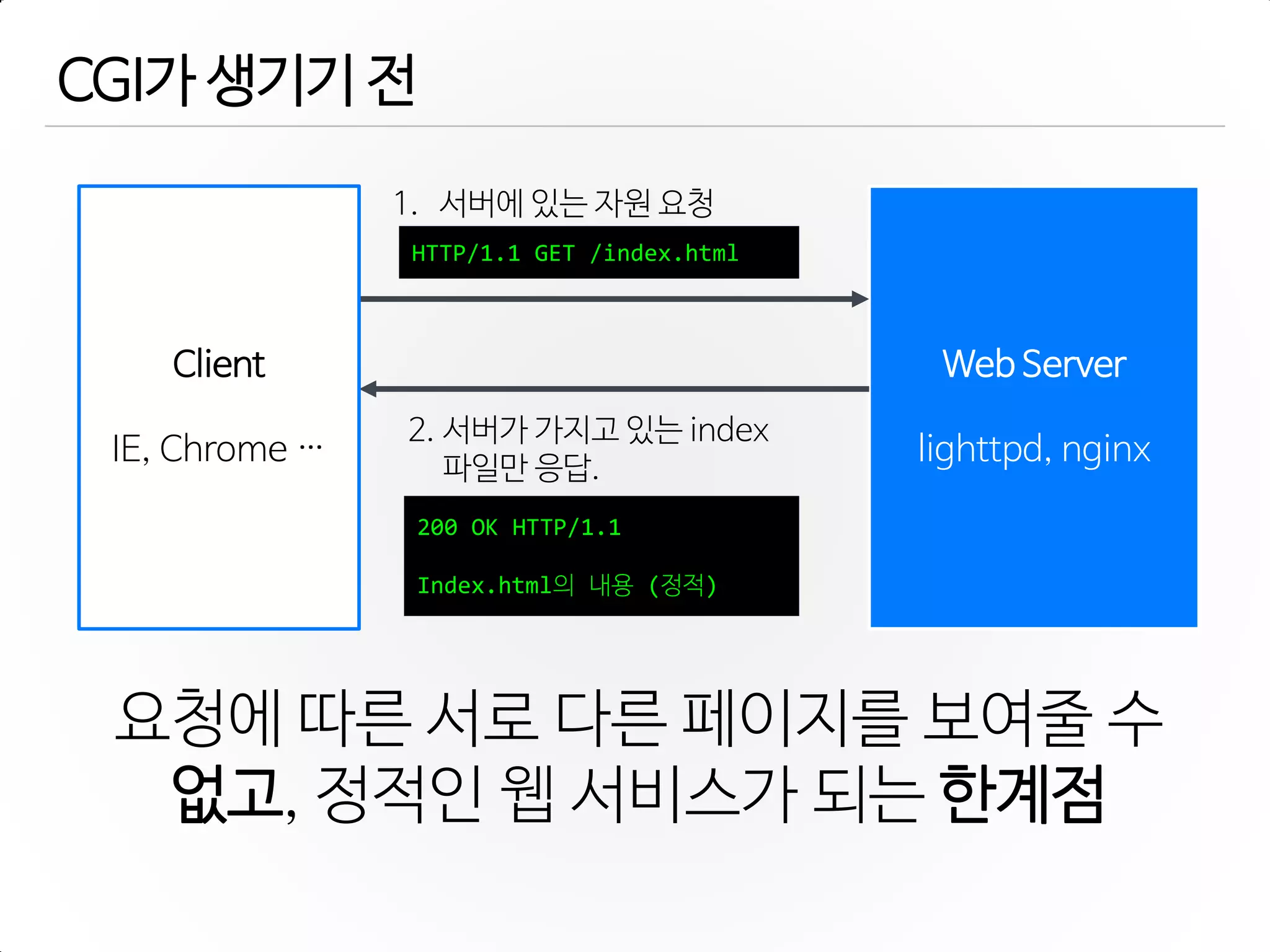 CGI가 생기기 젂
Web Server
lighttpd, nginx
1. 서버에 있는 자원 요청
2. 서버가 가지고 있는 index
파일만 응답.
Client
IE, Chrome …
요청에 따른 서로 다른 페이지를 보여줄 수
없고, 정적인 웹 서비스가 되는 한계점
HTTP/1.1 GET /index.html
200 OK HTTP/1.1
Index.html의 내용 (정적)
 
