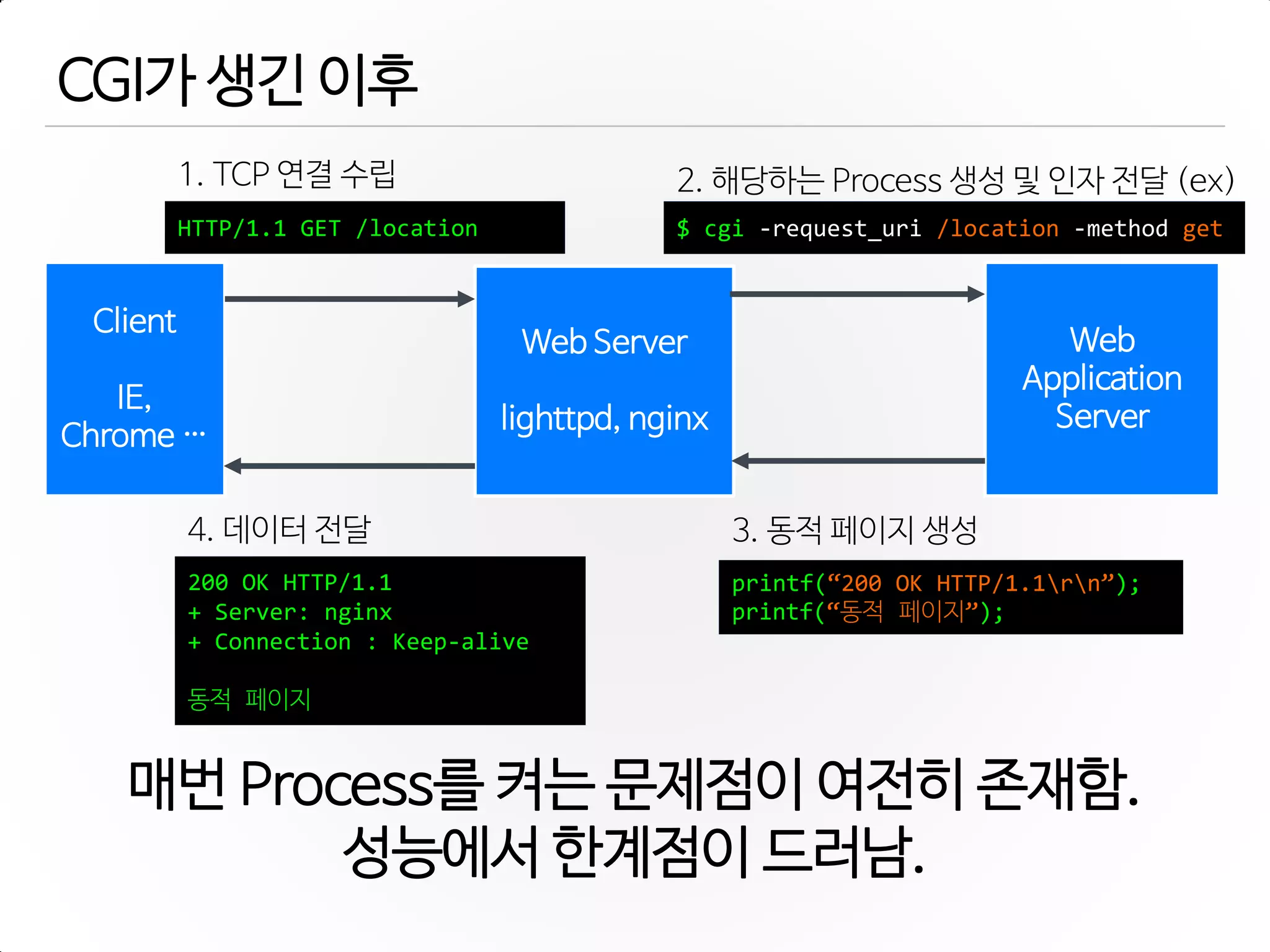 CGI가 생긴 이후
Web Server
lighttpd, nginx
Web
Application
Server
Client
IE,
Chrome …
매번 Process를 켜는 문제점이 여젂히 존재함.
성능에서 한계점이 드러남.
1. TCP 연결 수립
HTTP/1.1 GET /location
4. 데이터 젂달
200 OK HTTP/1.1
+ Server: nginx
+ Connection : Keep-alive
동적 페이지
2. 해당하는 Process 생성 및 인자 젂달 (ex)
$ cgi -request_uri /location -method get
3. 동적 페이지 생성
printf(“200 OK HTTP/1.1rn”);
printf(“동적 페이지”);
 