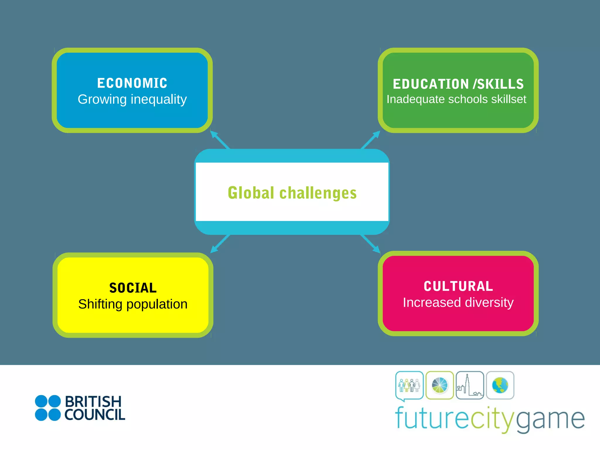 Global challenges
EDUCATION /SKILLS
Inadequate schools skillset
CULTURAL
Increased diversity
SOCIAL
Shifting population
ECONOMIC
Growing inequality
 