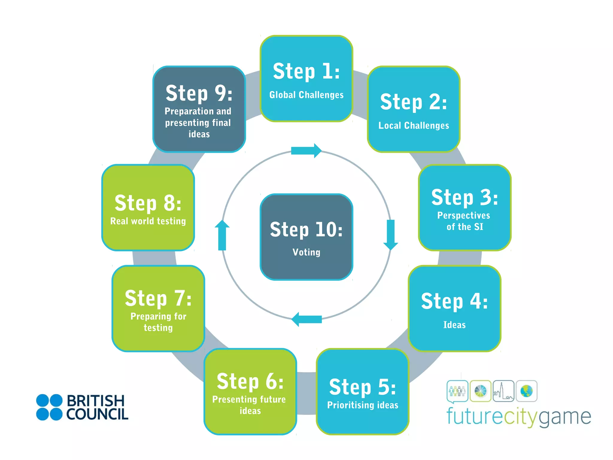 Step 1:
Global Challenges
Step 2:
Local Challenges
Step 3:
Perspectives
of the SI
Step 4:
Ideas
Step 5:
Prioritising ideas
Step 6:
Presenting future
ideas
Step 7:
Preparing for
testing
Step 8:
Real world testing
Step 9:
Preparation and
presenting final
ideas
Step 10:
Voting
 