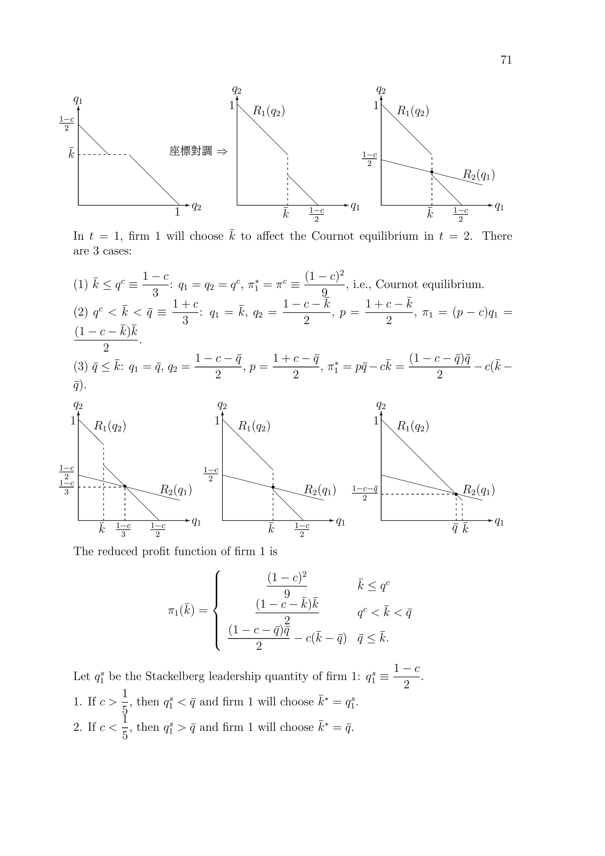 71
E q2
T
q1
d
d
d
d
d
d
d
d
1
1−c
2
¯k è™ú| ⇒
E q1
T
q2
d
d
d
d
d
d
d
d
R1(q2)1
1−c
2
¯k
E q1
T
q2
d
d
d
d
d
d
d
d
R1(q2)
ˆˆˆˆˆˆˆˆˆˆ
R2(q1)
r
1
1−c
2
1−c
2
¯k
In t = 1, ﬁrm 1 will choose ¯k to aﬀect the Cournot equilibrium in t = 2. There
are 3 cases:
(1) ¯k ≤ qc
≡
1 − c
3
: q1 = q2 = qc
, π∗
1 = πc
≡
(1 − c)2
9
, i.e., Cournot equilibrium.
(2) qc
 ¯k  ¯q ≡
1 + c
3
: q1 = ¯k, q2 =
1 − c − ¯k
2
, p =
1 + c − ¯k
2
, π1 = (p − c)q1 =
(1 − c − ¯k)¯k
2
.
(3) ¯q ≤ ¯k: q1 = ¯q, q2 =
1 − c − ¯q
2
, p =
1 + c − ¯q
2
, π∗
1 = p¯q − c¯k =
(1 − c − ¯q)¯q
2
− c(¯k −
¯q).
E q1
T
q2
d
d
d
d
d
d
d
dd
R1(q2)
ˆˆˆˆˆˆˆˆˆˆ
R2(q1)
r
1
1−c
2
1−c
2
¯k 1−c
3
1−c
3
E q1
T
q2
d
d
d
d
d
d
d
d
R1(q2)
ˆˆˆˆˆˆˆˆˆˆ
R2(q1)
r
1
1−c
2
1−c
2
¯k
E q1
T
q2
d
d
d
d
d
d
d
d
R1(q2)
ˆˆˆˆˆˆˆˆˆˆ
R2(q1)r
1
1−c−¯q
2
¯k¯q
The reduced proﬁt function of ﬁrm 1 is
π1(¯k) =



(1 − c)2
9
¯k ≤ qc
(1 − c − ¯k)¯k
2
qc
 ¯k  ¯q
(1 − c − ¯q)¯q
2
− c(¯k − ¯q) ¯q ≤ ¯k.
Let qs
1 be the Stackelberg leadership quantity of ﬁrm 1: qs
1 ≡
1 − c
2
.
1. If c 
1
5
, then qs
1  ¯q and ﬁrm 1 will choose ¯k∗
= qs
1.
2. If c 
1
5
, then qs
1  ¯q and ﬁrm 1 will choose ¯k∗
= ¯q.
 