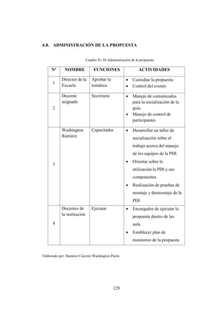 129
6.8. ADMINISTRACIÓN DE LA PROPUESTA
Cuadro N.-30 Administración de la propuesta
Elaborado por: Ramírez Cáceres Washington Paolo
Nº NOMBRE FUNCIONES ACTIVIDADES
1
Director de la
Escuela
Aprobar la
temática
• Custodiar la propuesta
• Control del evento
2
Docente
asignado
Secretario • Manejo de comunicados
para la socialización de la
guía.
• Manejo de control de
participantes
3
Washington
Ramírez
Capacitador • Desarrollar un taller de
socialización sobre el
trabajo acerca del manejo
de los equipos de la PDI.
• Orientar sobre la
utilización la PDI y sus
componentes
• Realización de pruebas de
montaje y desmontaje de la
PDI
4
Docentes de
la institución
Ejecutar • Encargados de ejecutar la
propuesta dentro de las
aula.
• Establecer plan de
monitoreo de la propuesta
 