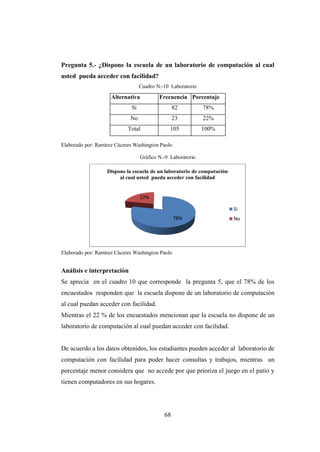 68
Pregunta 5.- ¿Dispone la escuela de un laboratorio de computación al cual
usted pueda acceder con facilidad?
Cuadro N.-10 Laboratorio
Elaborado por: Ramírez Cáceres Washington Paolo
Gráfico N.-9 Laboratorio
Elaborado por: Ramírez Cáceres Washington Paolo
Análisis e interpretación
Se aprecia en el cuadro 10 que corresponde la pregunta 5, que el 78% de los
encuestados responden que la escuela dispone de un laboratorio de computación
al cual puedan acceder con facilidad.
Mientras el 22 % de los encuestados mencionan que la escuela no dispone de un
laboratorio de computación al cual puedan acceder con facilidad.
De acuerdo a los datos obtenidos, los estudiantes pueden acceder al laboratorio de
computación con facilidad para poder hacer consultas y trabajos, mientras un
porcentaje menor considera que no accede por que prioriza el juego en el patio y
tienen computadores en sus hogares.
78%
22%
Dispone la escuela de un laboratorio de computación
al cual usted pueda acceder con facilidad
Si
No
Alternativa Frecuencia Porcentaje
Si 82 78%
No 23 22%
Total 105 100%
 