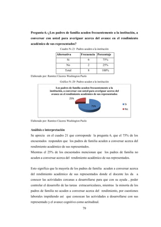 79
Pregunta 6.-¿Los padres de familia acuden frecuentemente a la institución, a
conversar con usted para averiguar acerca del avance en el rendimiento
académico de sus representados?
Cuadro N.-21 Padres acuden a la institución
Elaborado por: Ramírez Cáceres Washington Paolo
Gráfico N.-20 Padres acuden a la institución
Elaborado por: Ramírez Cáceres Washington Paolo
Análisis e interpretación
Se aprecia en el cuadro 21 que corresponde la pregunta 6, que el 75% de los
encuestados responden que los padres de familia acuden a conversar acerca del
rendimiento académico de sus representados.
Mientras el 25% de los encuestados mencionan que los padres de familia no
acuden a conversar acerca del rendimiento académico de sus representados.
Esto significa que la mayoría de los padres de familia acuden a conversar acerca
del rendimiento académico de sus representados donde el docente les da a
conocer las actividades cercanas a desarrollarse para que con su ayuda , poder
controlar el desarrollo de las tareas extracurriculares, mientras la minoría de los
padres de familia no acuden a conversar acerca del rendimiento, por cuestiones
laborales impidiendo así que conozcan las actividades a desarrollarse con sus
representado y el avance cognitivo como actitudinal.
75%
25%
Los padres de familia acuden frecuentemente a la
institución, a conversar con usted para averiguar acerca del
avance en el rendimiento académico de sus representados
Si
No
Alternativa Frecuencia Porcentaje
Si 6 75%
No 2 25%
Total 8 100%
 