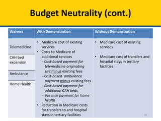 Budget Neutrality (cont.)
Waivers

Telemedicine
CAH bed
expansion
Ambulance
Home Health

With Demonstration

Without Demonstration

• Medicare cost of existing
• Medicare cost of existing
services
services
• Costs to Medicare of
additional services
• Medicare cost of transfers and
- Cost-based payment for
hospital stays in tertiary
telemedicine originating
facilities
site minus existing fees
- Cost-based ambulance
payment minus existing fees
- Cost-based payment for
additional CAH beds
- Per mile payment for home
health
• Reduction in Medicare costs
for transfers to and hospital
16
stays in tertiary facilities

 