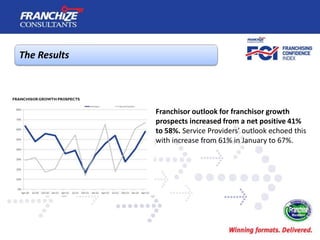 The Results
Franchisor outlook for franchisor growth
prospects increased from a net positive 41%
to 58%. Service Providers...