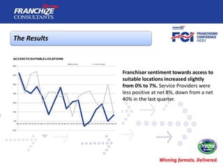 The Results
Franchisor sentiment towards access to
suitable locations increased slightly
from 0% to 7%. Service Providers ...