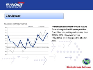 The Results
Franchisors sentiment toward future
franchisee profitability was positive.
Franchisors reporting an increase f...