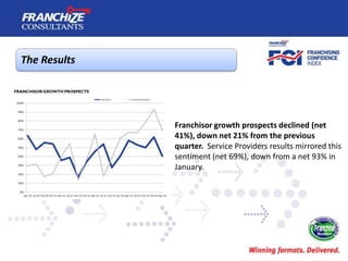 The Results
Franchisor growth prospects declined (net
41%), down net 21% from the previous
quarter. Service Providers resu...