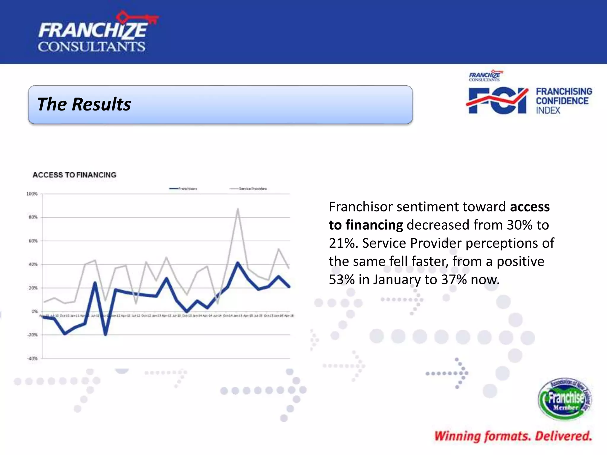The Results
Franchisor sentiment toward access
to financing decreased from 30% to
21%. Service Provider perceptions of
the same fell faster, from a positive
53% in January to 37% now.
 