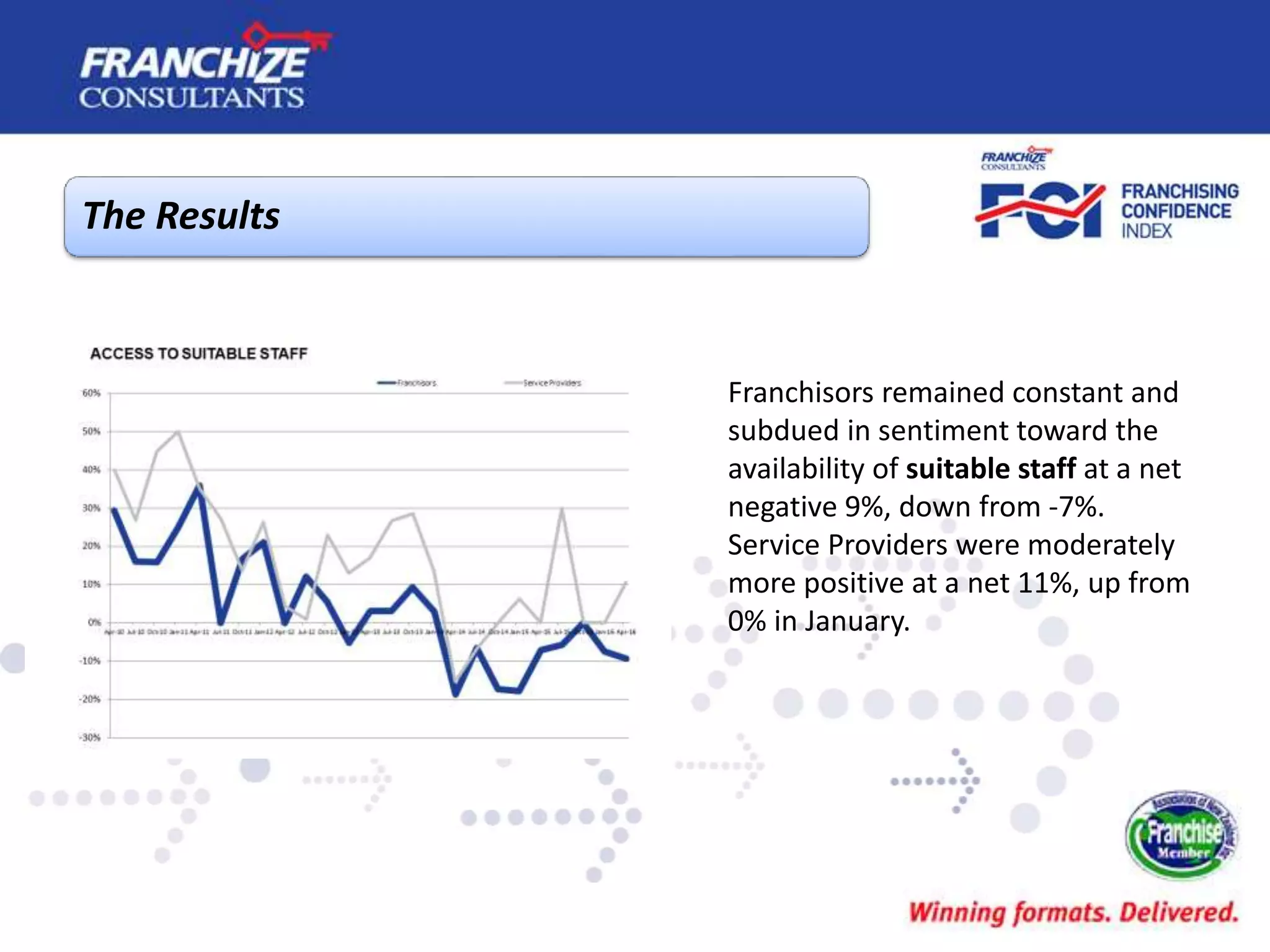 The Results
Franchisors remained constant and
subdued in sentiment toward the
availability of suitable staff at a net
negative 9%, down from -7%.
Service Providers were moderately
more positive at a net 11%, up from
0% in January.
 