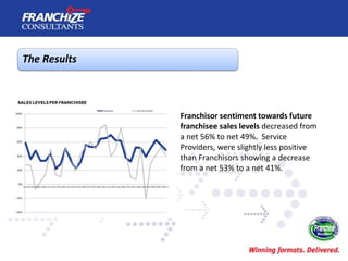 The Results
Franchisor sentiment towards future
franchisee sales levels decreased from
a net 56% to net 49%. Service
Provi...