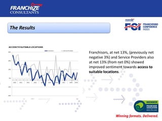 The Results
Franchisors, at net 13%, (previously net
negative 3%) and Service Providers also
at net 13% (from net 0%) show...