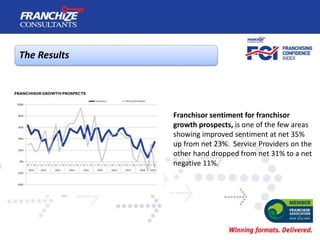 The Results
Franchisor sentiment for franchisor
growth prospects, is one of the few areas
showing improved sentiment at ne...