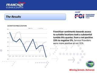 The Results



              Franchisor sentiments towards access
              to suitable locations took a substantial
              tumble this quarter, from a net positive
              23% to negative 5%. Service Providers
              were more positive at net 31%.
 