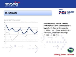 The Results



              Franchisor and Service Provider
              sentiment towards franchisee sales
              levels both show an increase to
              32% (franchisors) and 44% (Service
              Providers), after both showing a
              decrease in October.
 