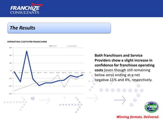 The Results




              Both franchisors and Service
              Providers show a slight increase in
              confidence for franchisee operating
              costs (even though still remaining
              below zero) ending at a net
              negative 11% and 4%, respectively.
 