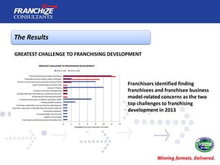 The Results

GREATEST CHALLENGE TO FRANCHISING DEVELOPMENT




                                        Franchisors identified finding
                                        franchisees and franchisee business
                                        model-related concerns as the two
                                        top challenges to franchising
                                        development in 2013
 