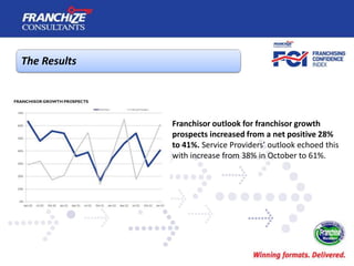 The Results




              Franchisor outlook for franchisor growth
              prospects increased from a net positive 28%
              to 41%. Service Providers’ outlook echoed this
              with increase from 38% in October to 61%.
 