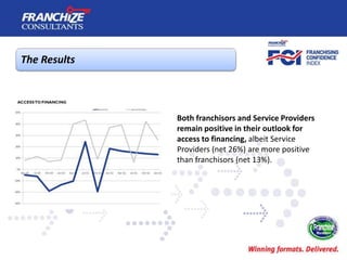The Results



              Both franchisors and Service Providers
              remain positive in their outlook for
              access to financing, albeit Service
              Providers (net 26%) are more positive
              than franchisors (net 13%).
 