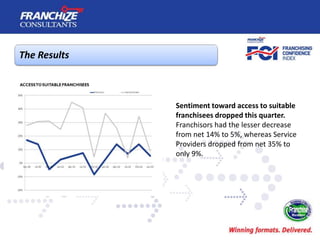 The Results



              Sentiment toward access to suitable
              franchisees dropped this quarter.
              Franchisors had the lesser decrease
              from net 14% to 5%, whereas Service
              Providers dropped from net 35% to
              only 9%.
 