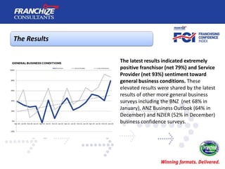 New Zealand Franchising Confidence Index | January 2014