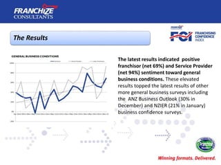 The Results
The latest results indicated positive
franchisor (net 69%) and Service Provider
(net 94%) sentiment toward gen...