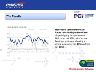 The Results
Franchisors sentiment toward
future sales levels per franchisee
dipped slightly to a positive net
26% (from ne...