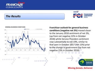 The Results
Franchisor outlook for general business
conditions (negative net 3%) moved closer
to the January 2018 sentimen...